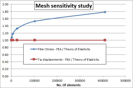Mesh sensitivity study - Fiber stress and tip displacements of 2D model against Theory of Elasticity predictions.
